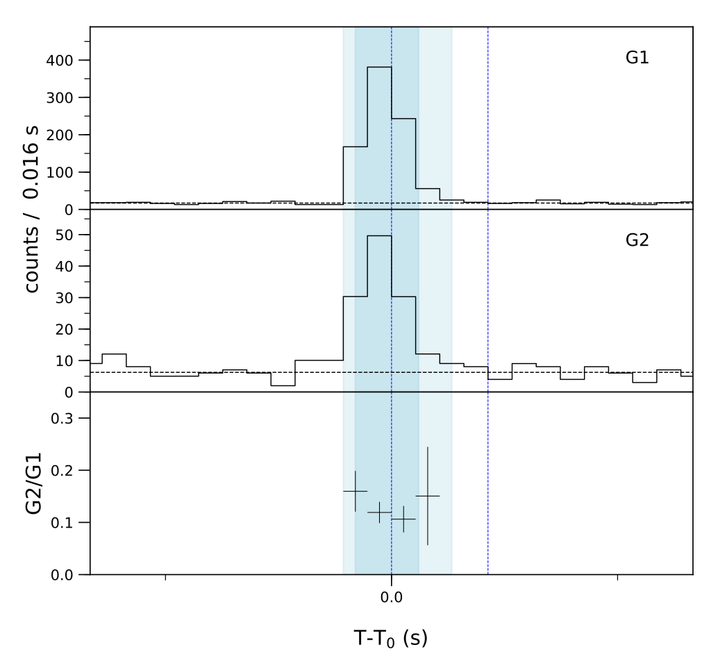 Lightcurve