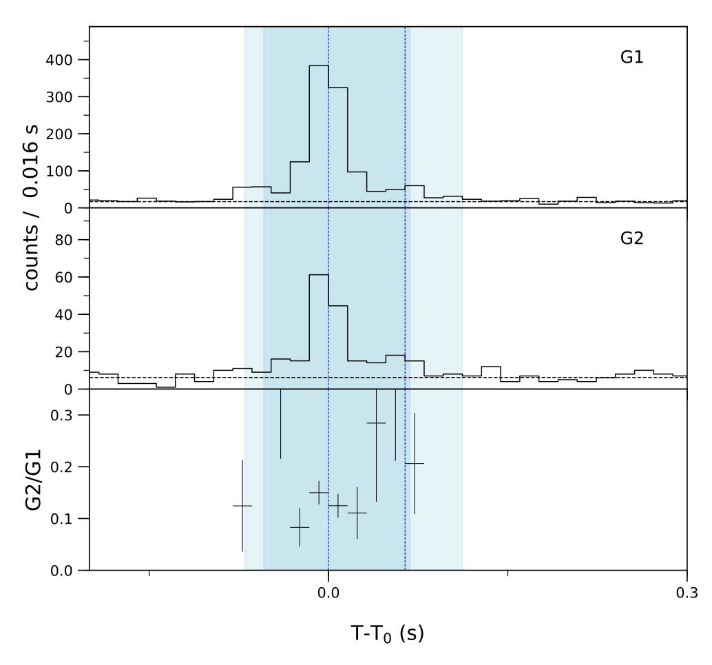 Lightcurve