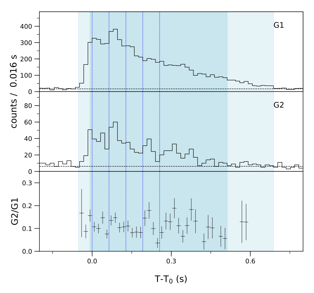 Lightcurve