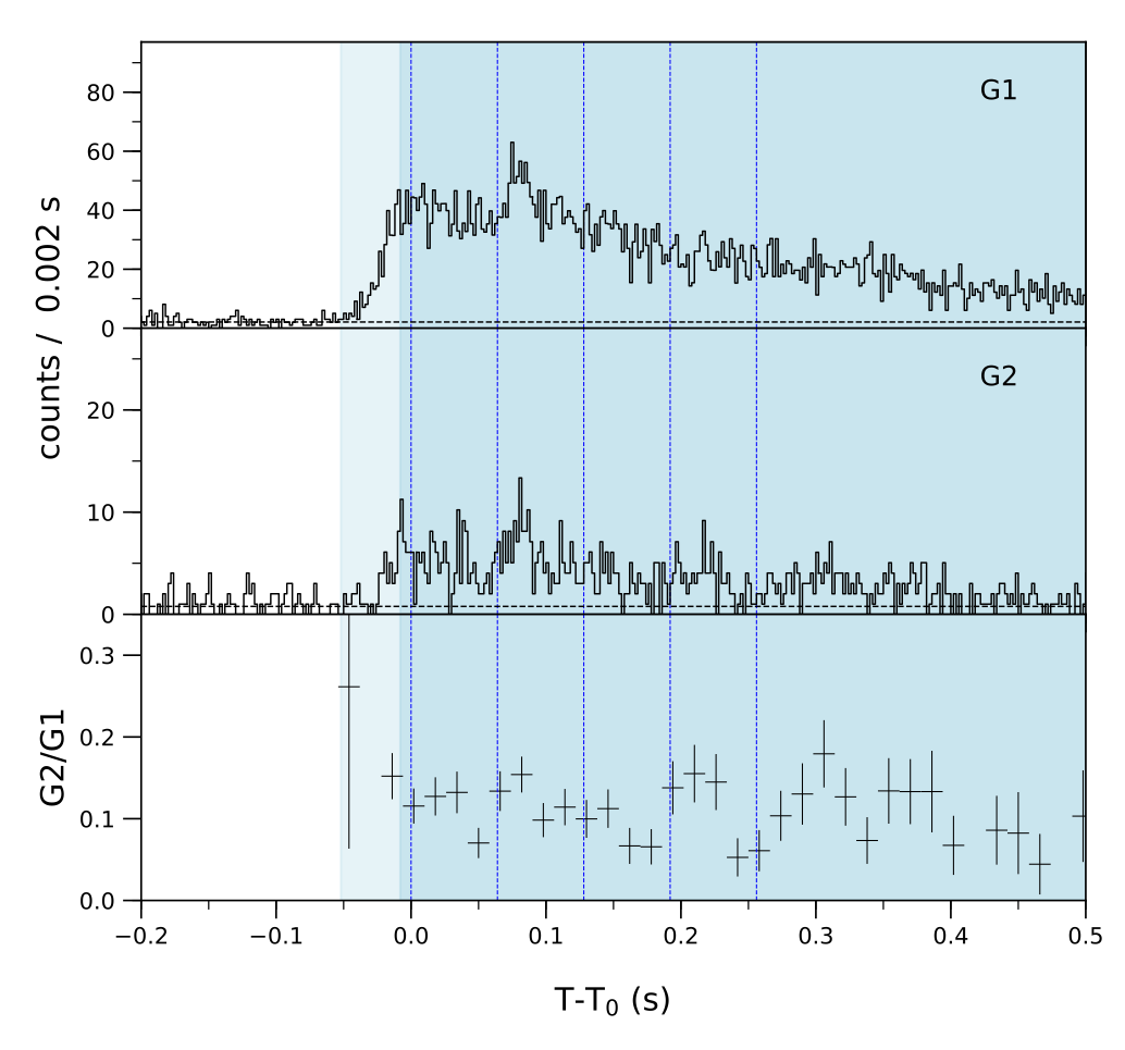 Lightcurve