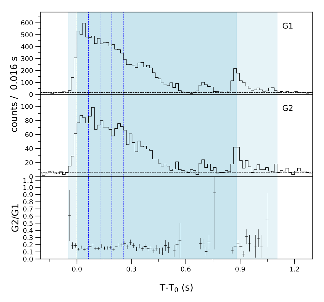 Lightcurve