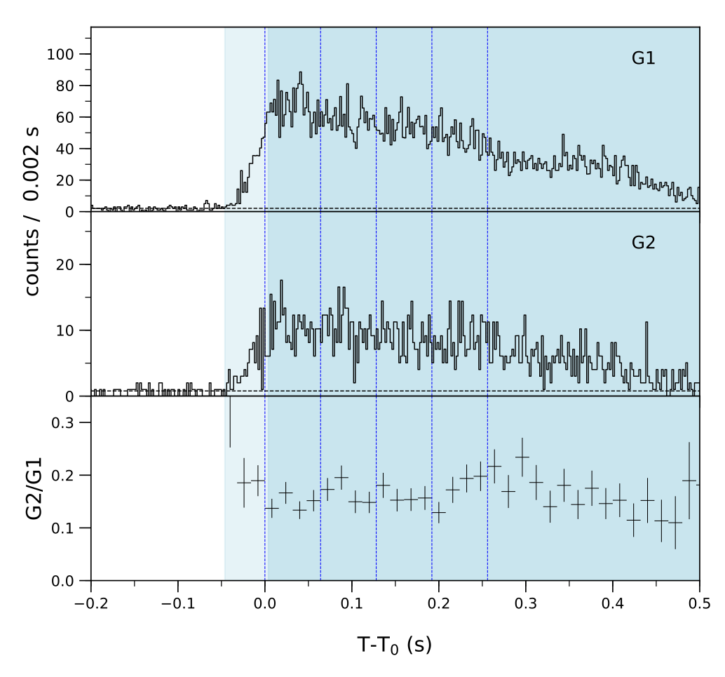 Lightcurve