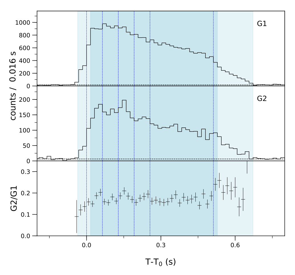 Lightcurve