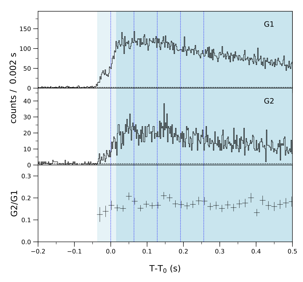 Lightcurve