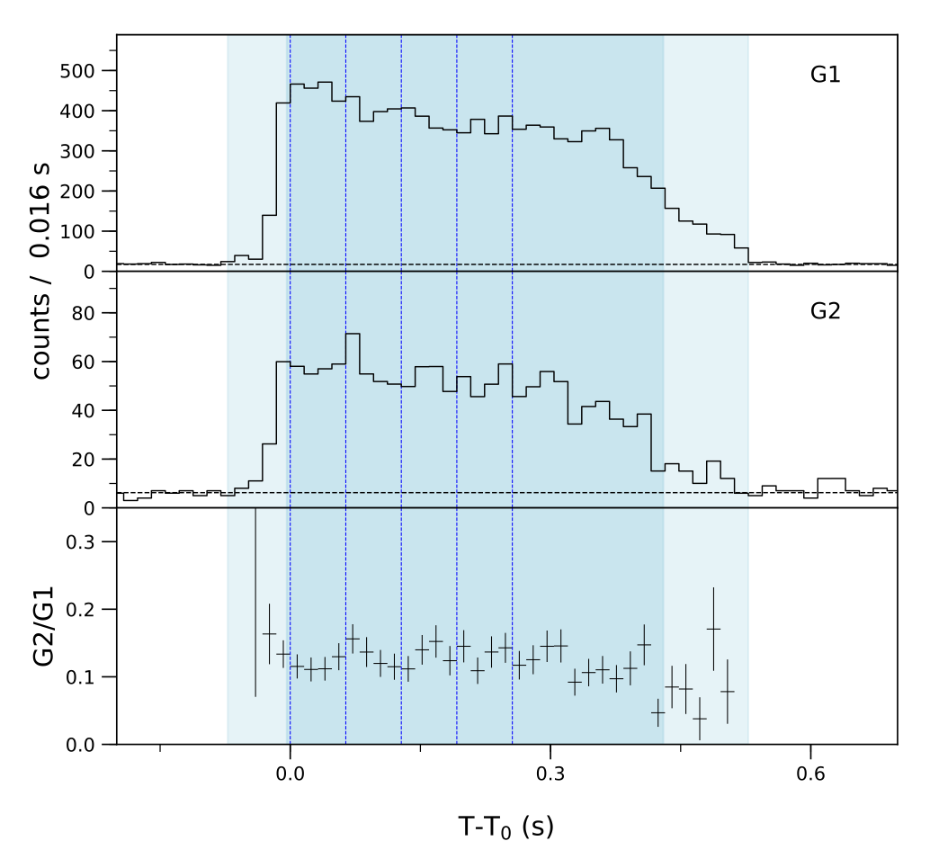 Lightcurve