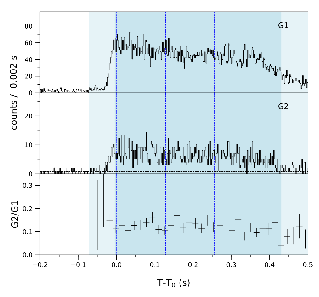 Lightcurve