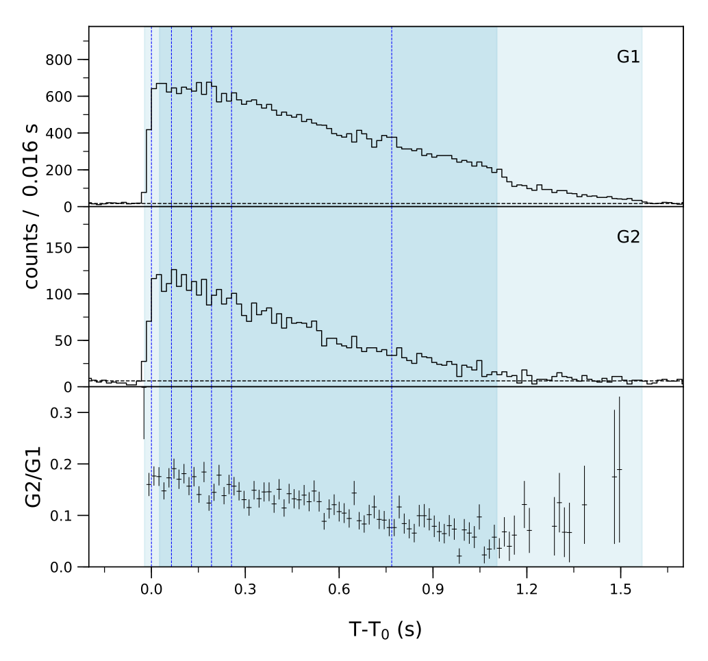 Lightcurve
