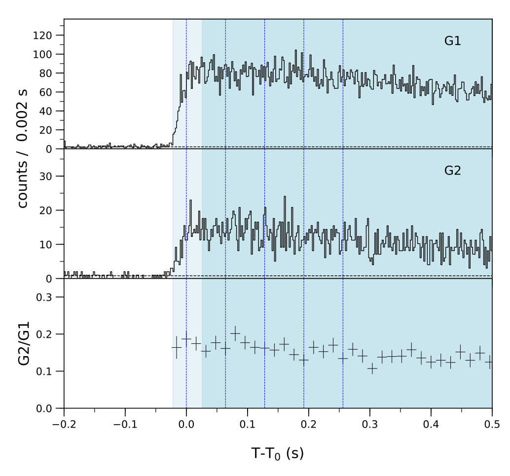 Lightcurve