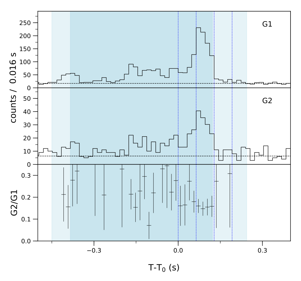 Lightcurve