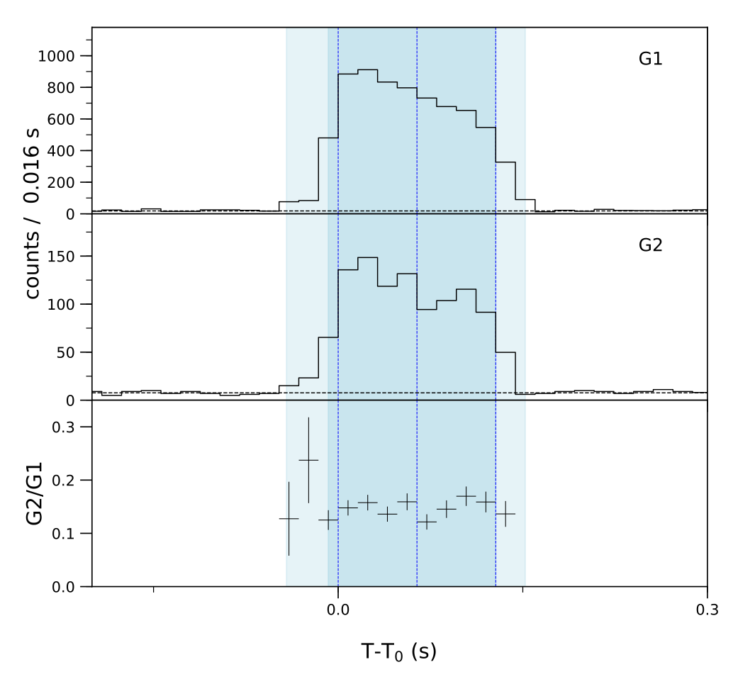Lightcurve