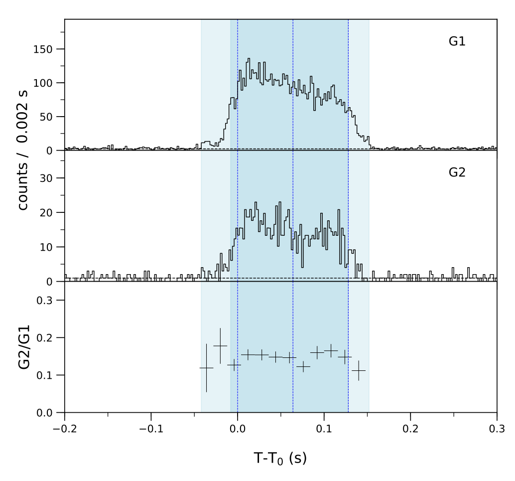 Lightcurve