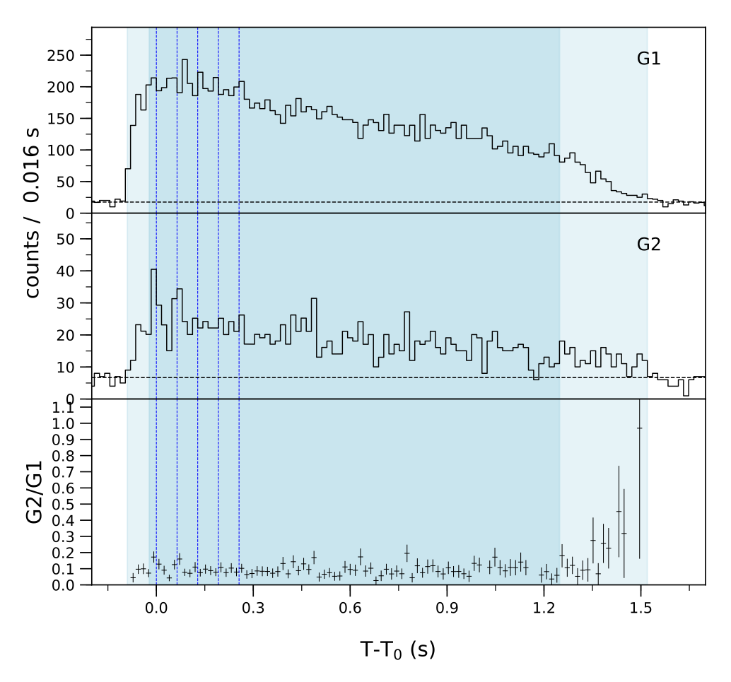 Lightcurve
