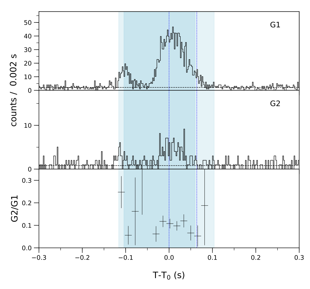 Lightcurve
