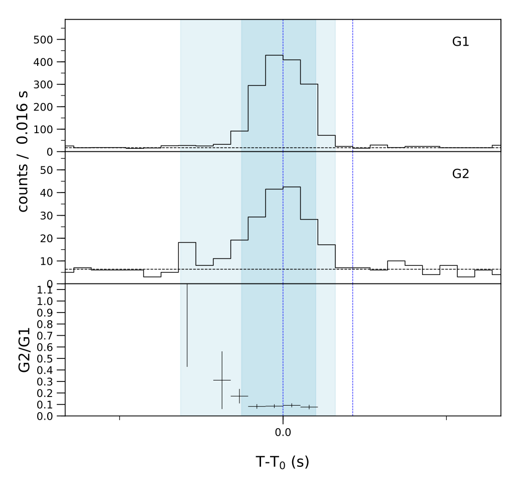 Lightcurve