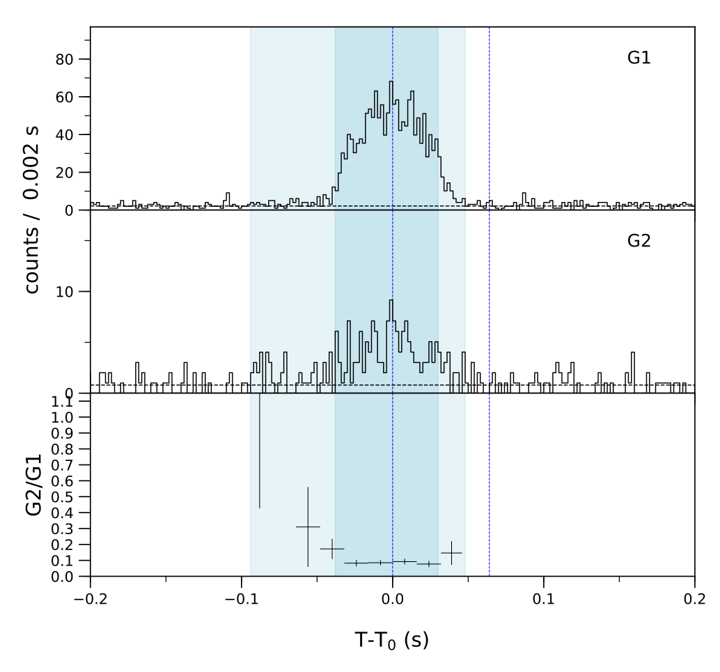 Lightcurve