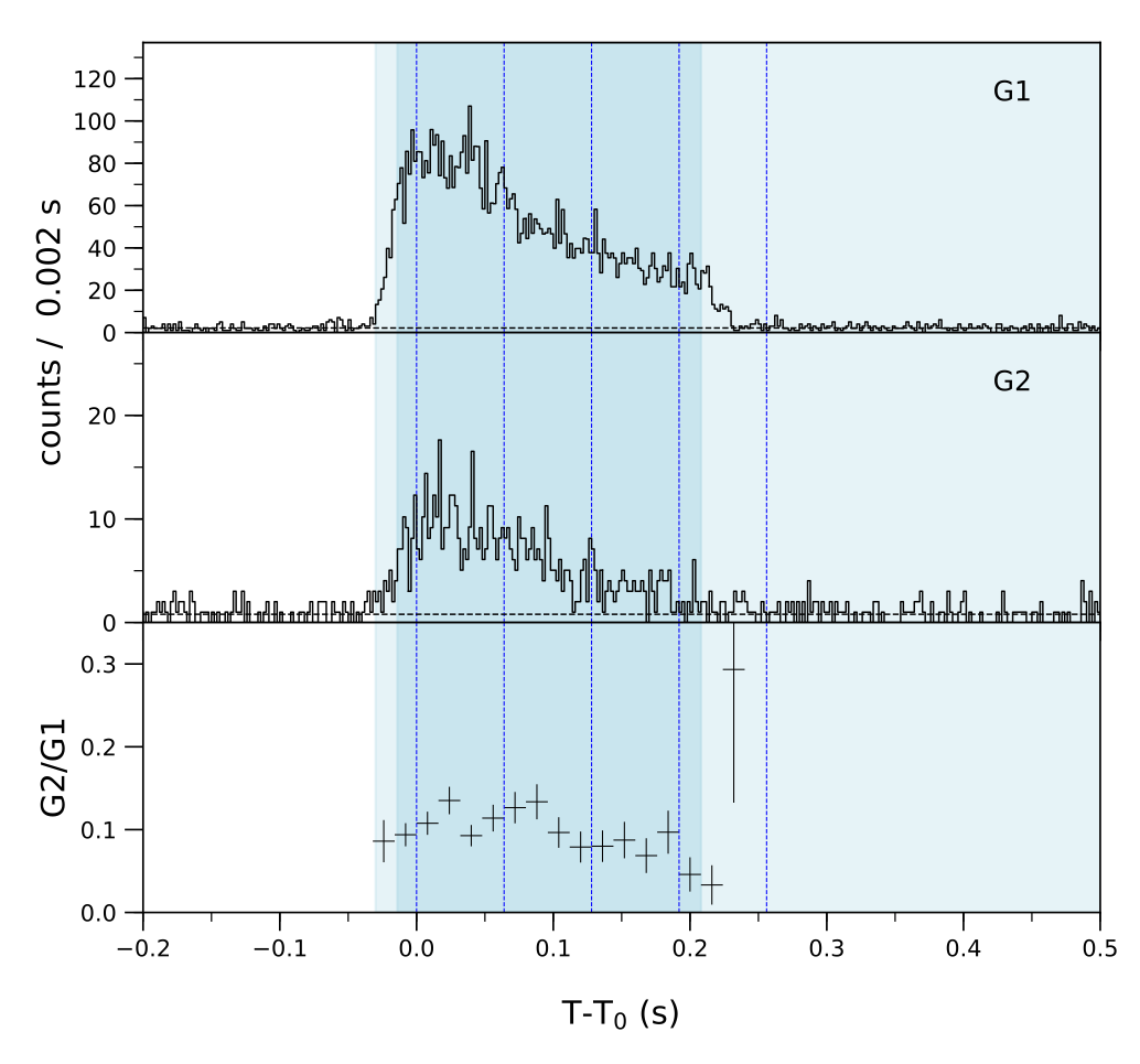 Lightcurve