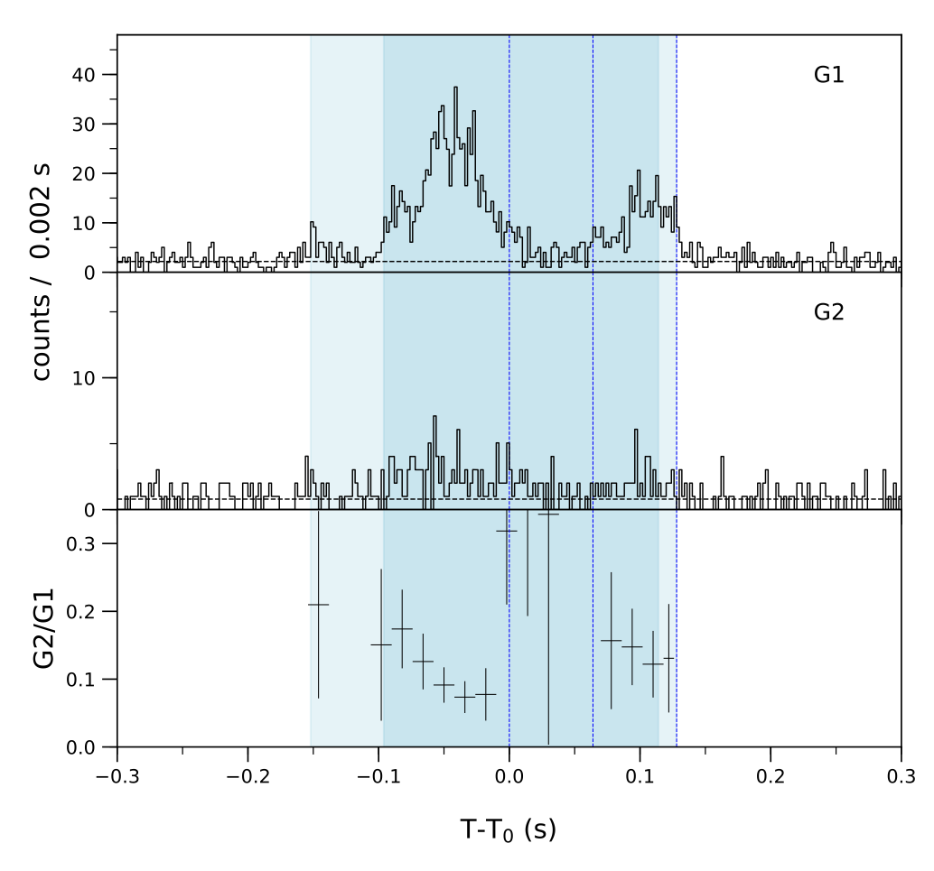 Lightcurve