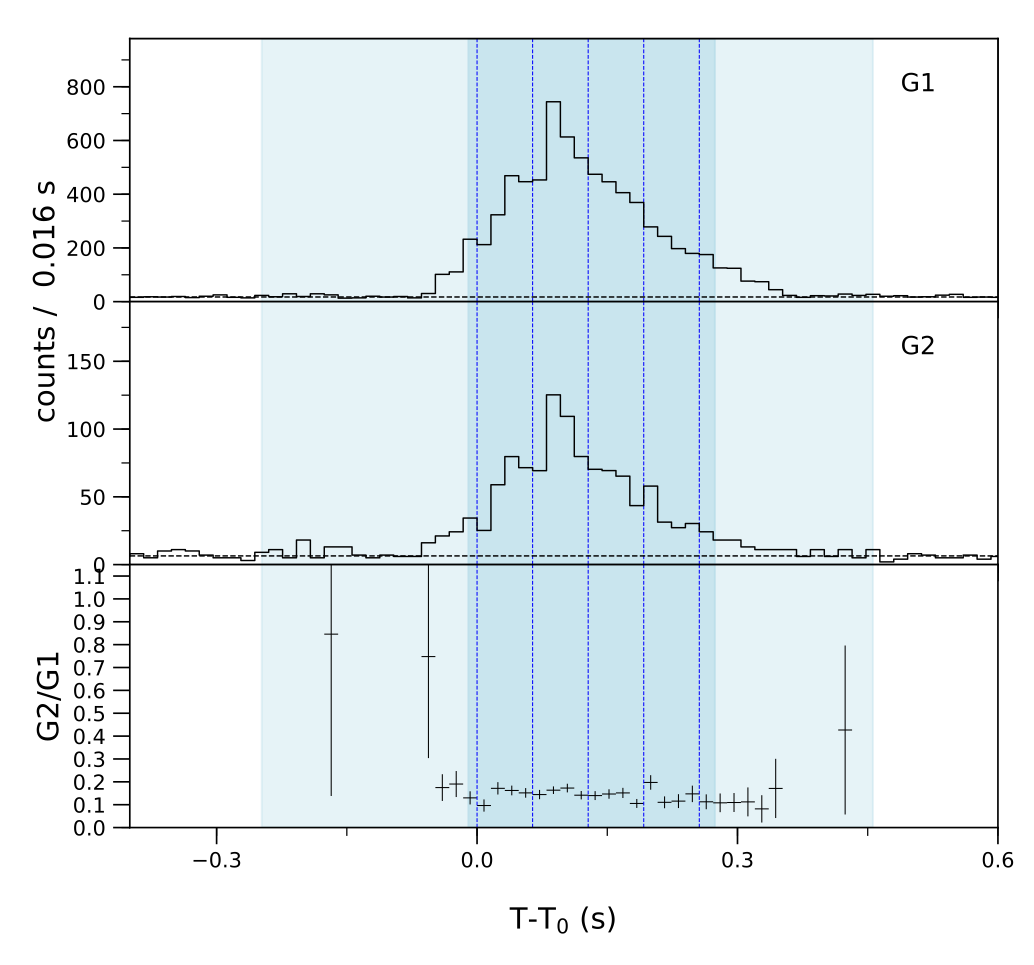 Lightcurve