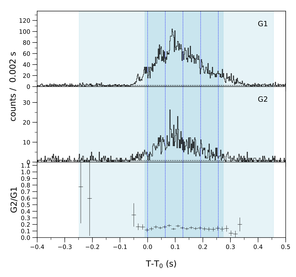 Lightcurve