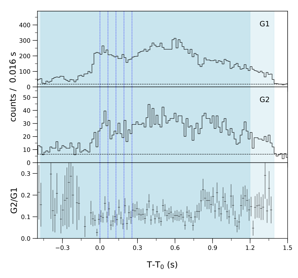 Lightcurve