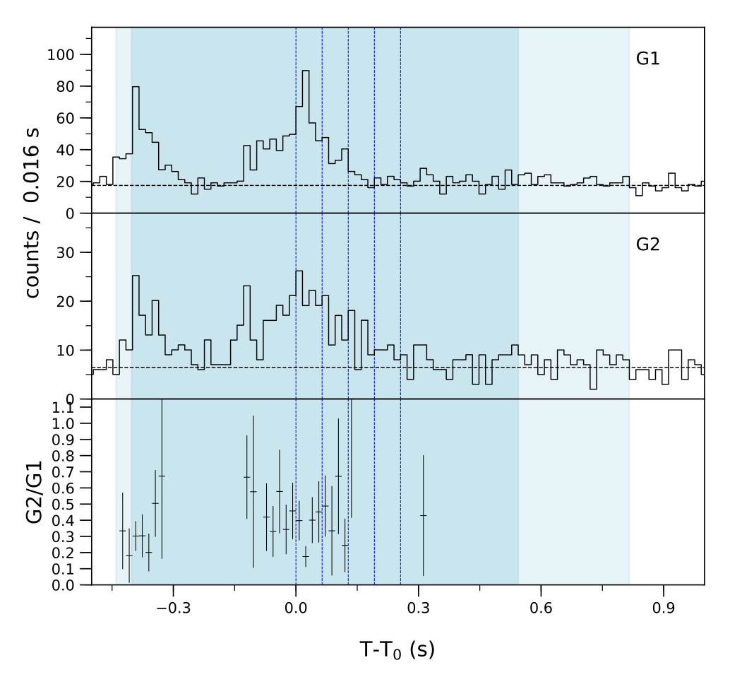 Lightcurve