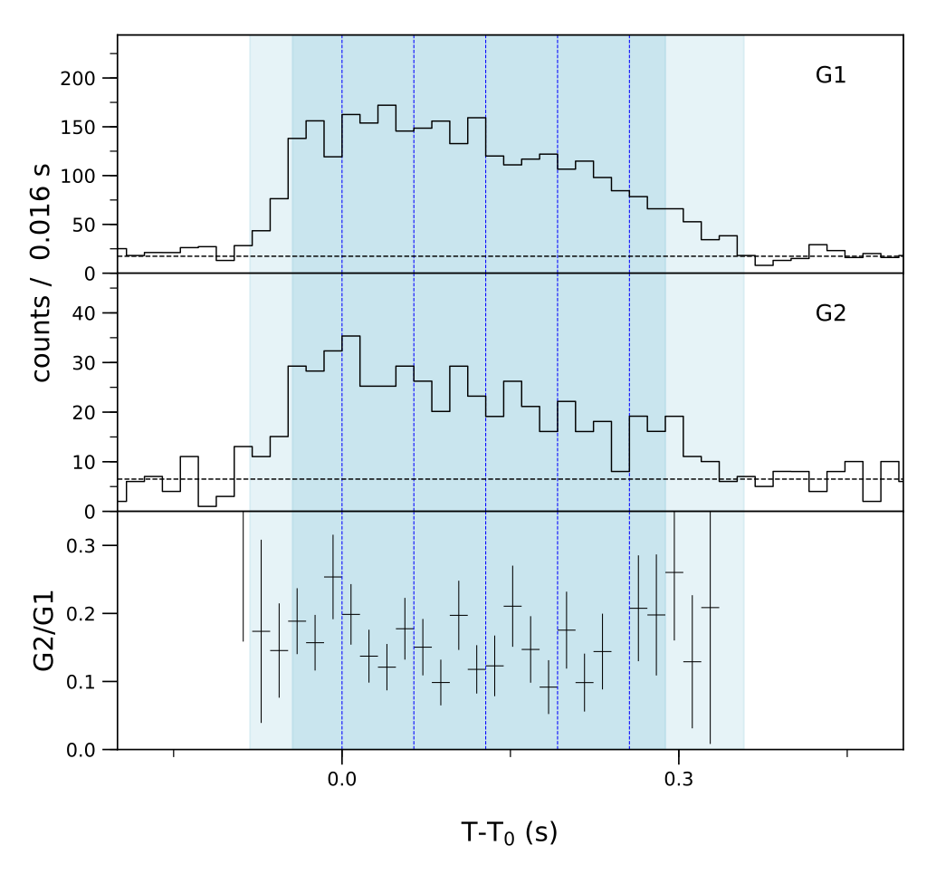 Lightcurve