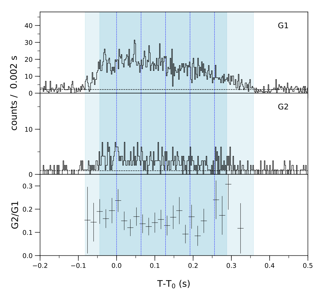 Lightcurve
