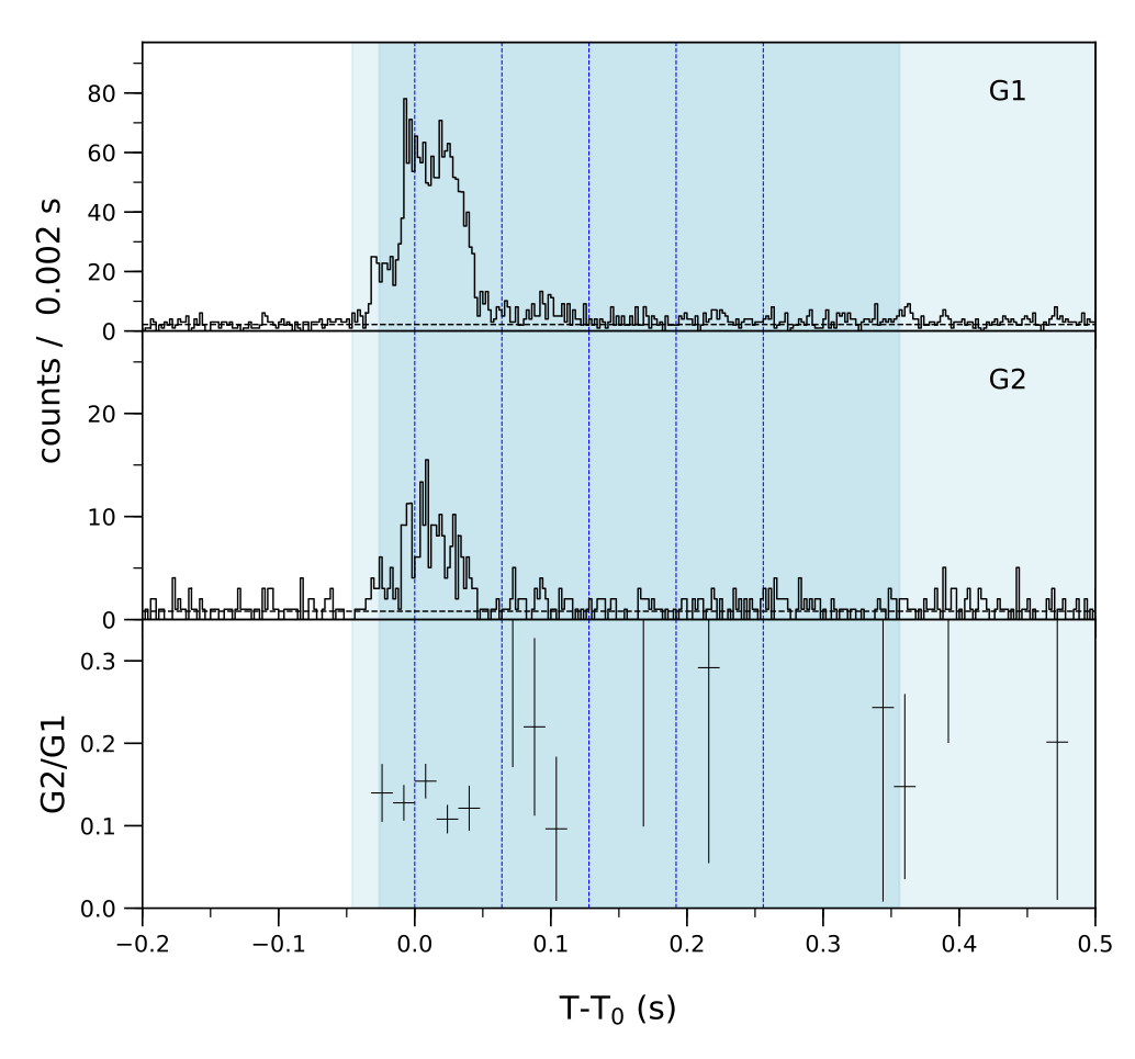 Lightcurve