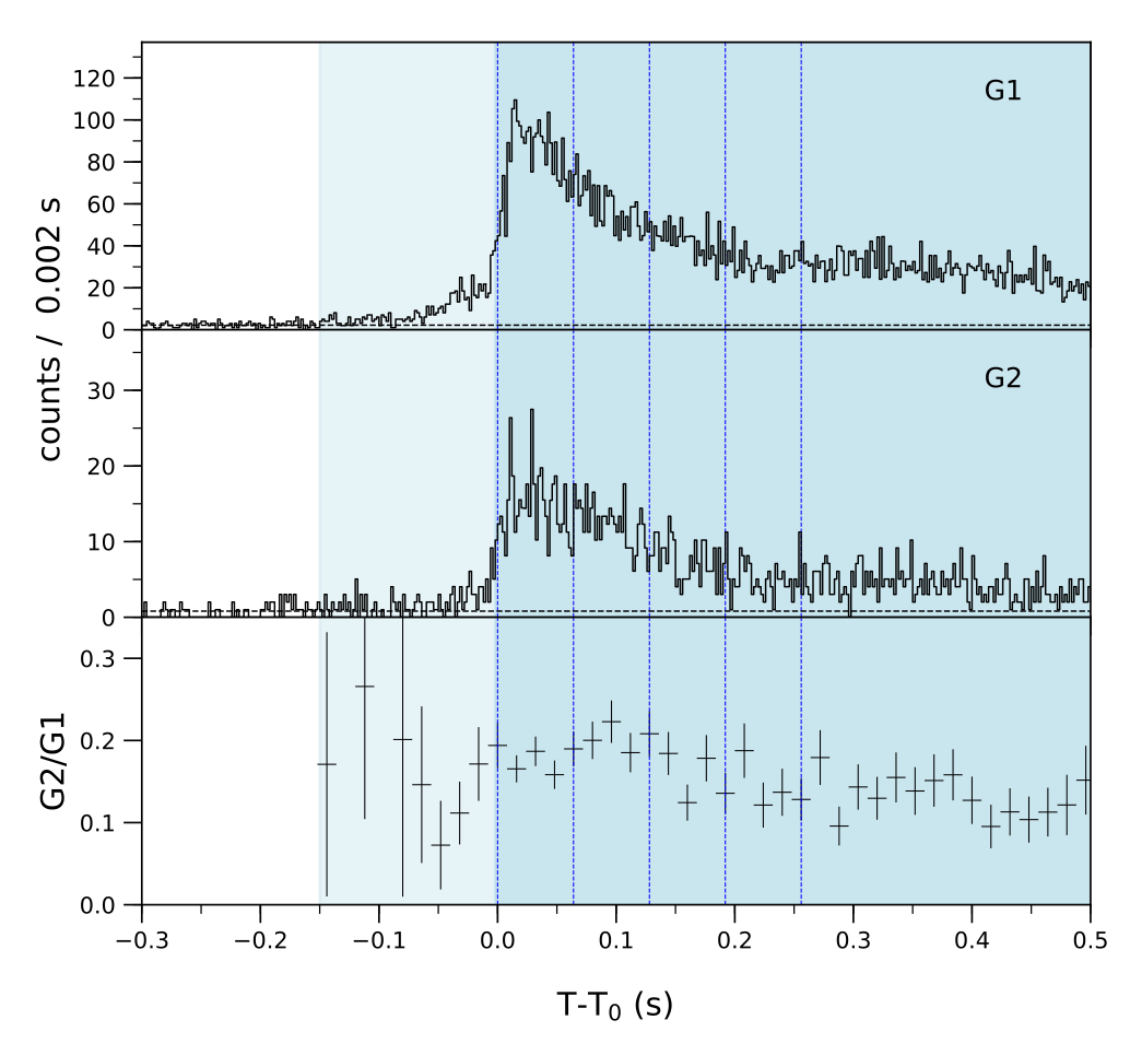 Lightcurve