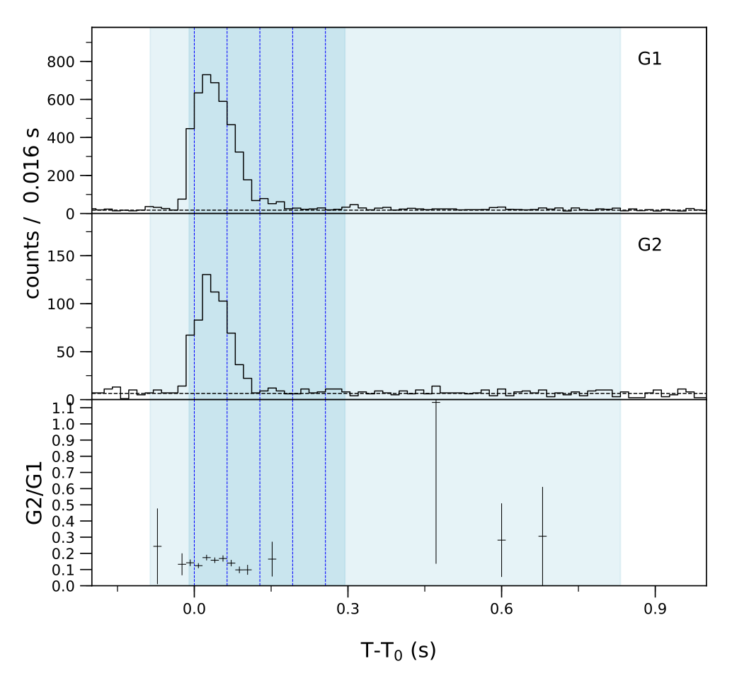 Lightcurve