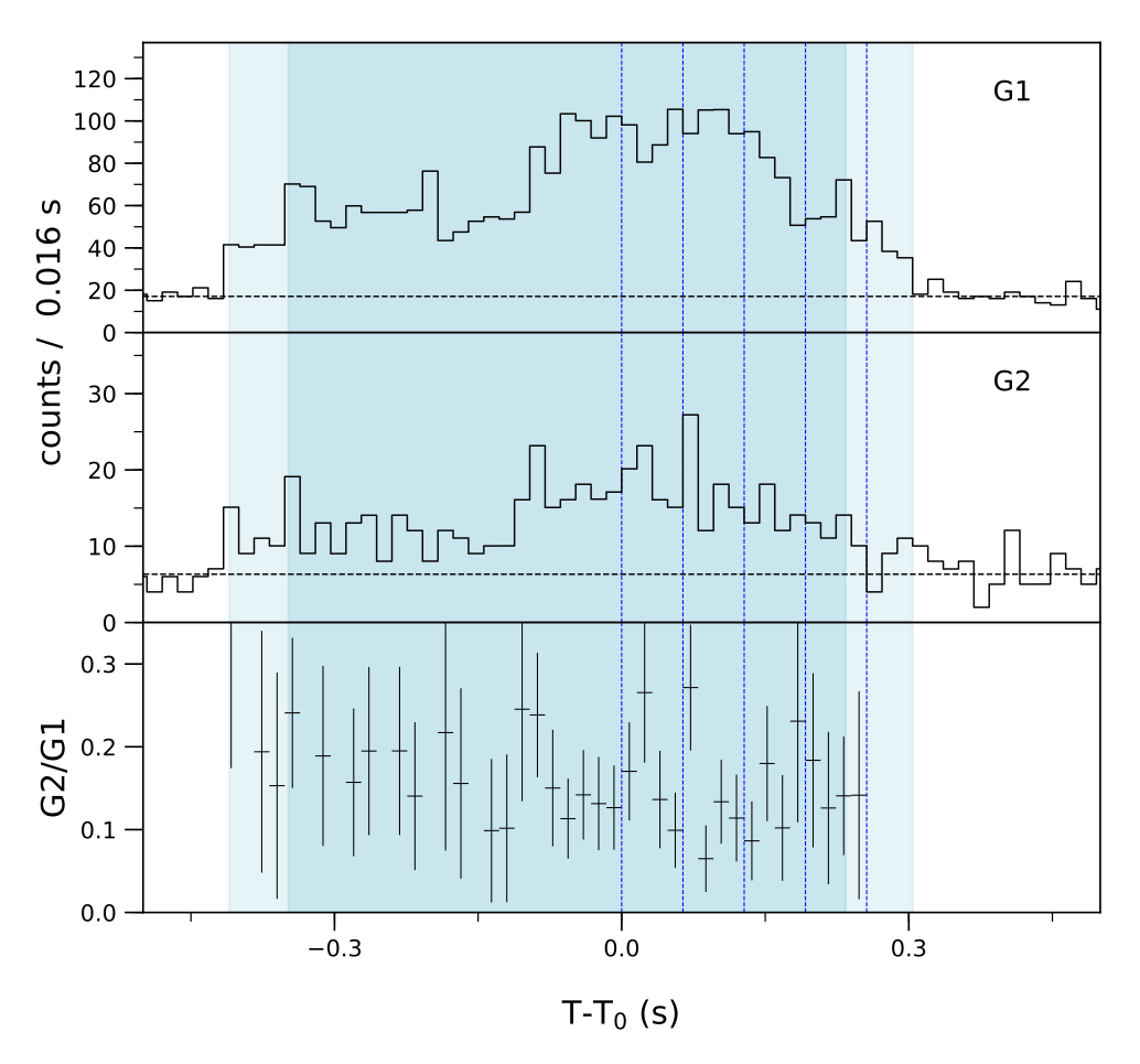 Lightcurve