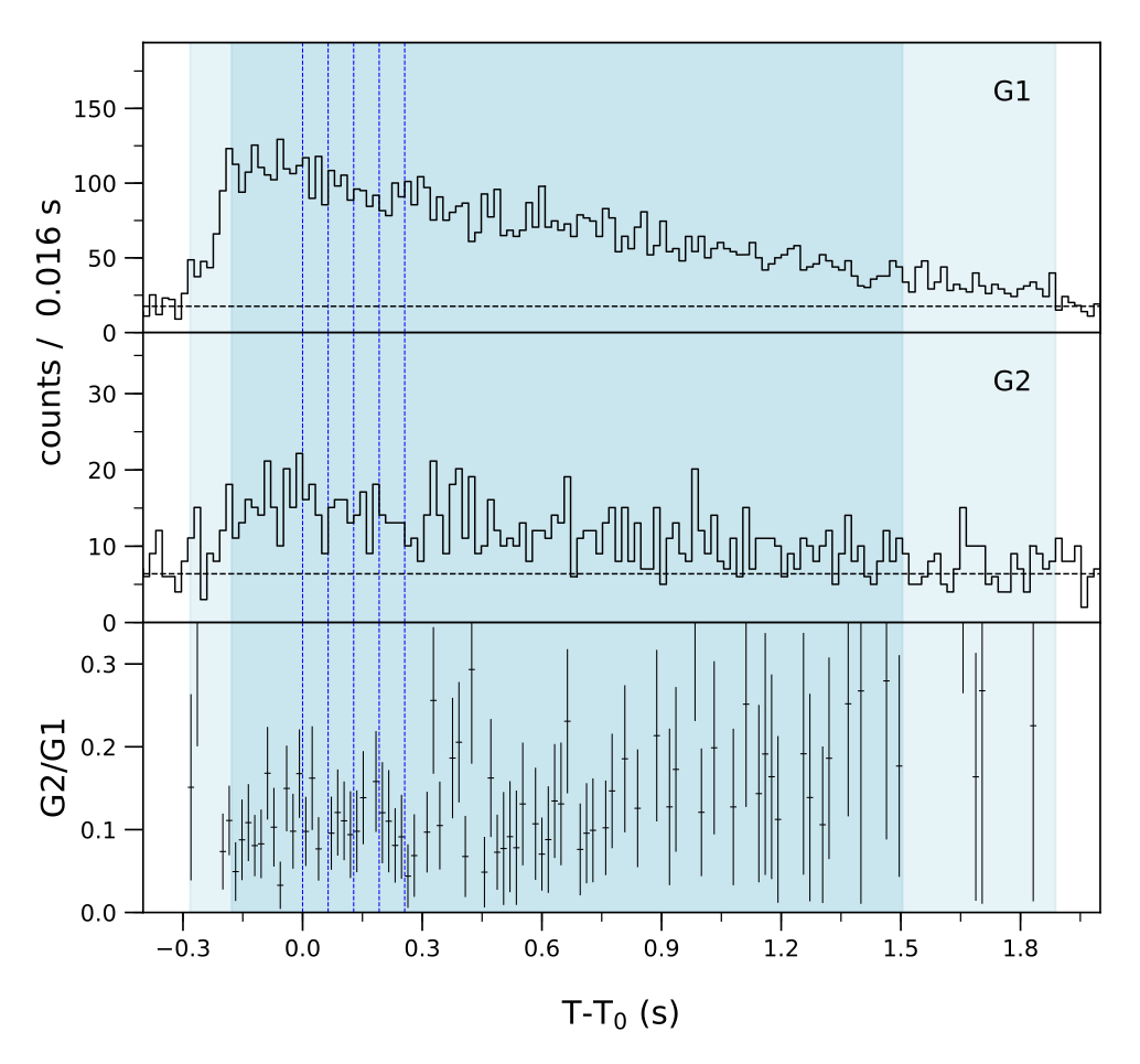 Lightcurve