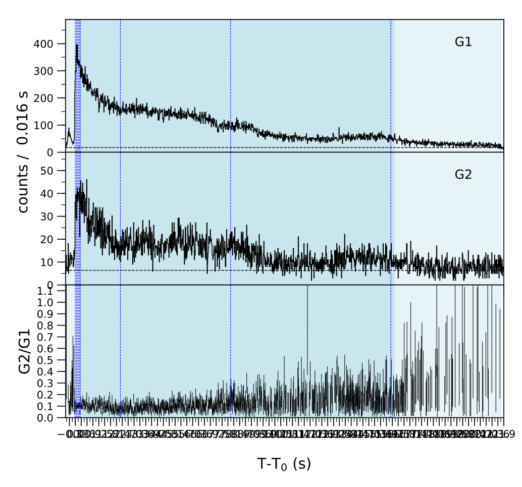 Lightcurve