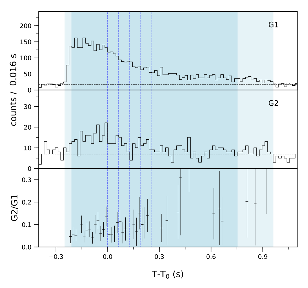Lightcurve