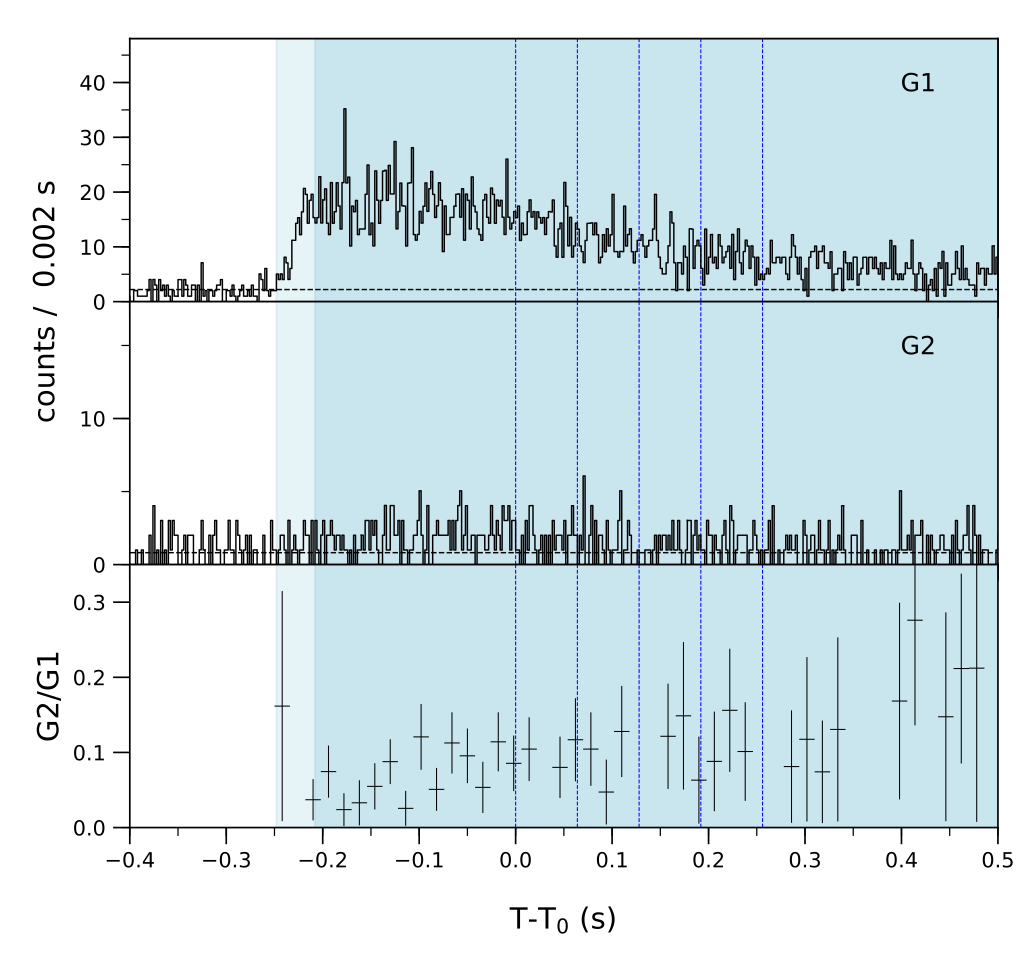 Lightcurve