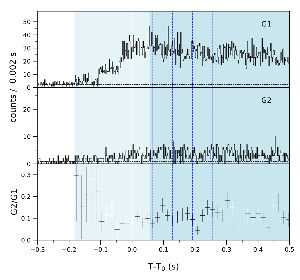 Lightcurve