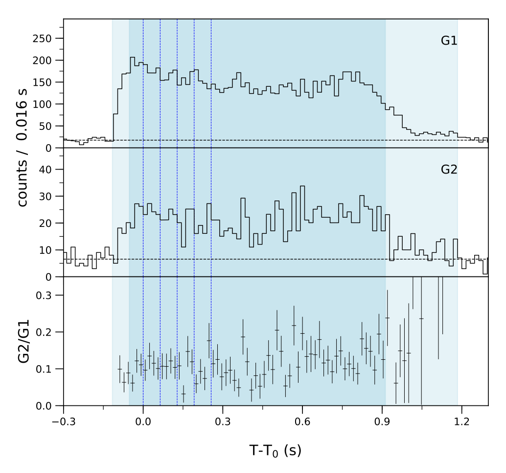 Lightcurve