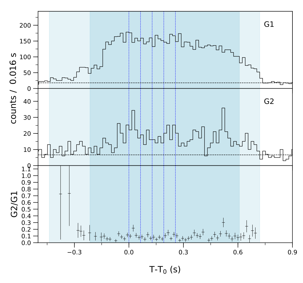 Lightcurve