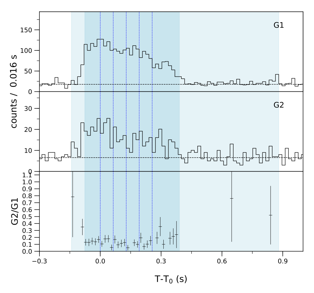 Lightcurve