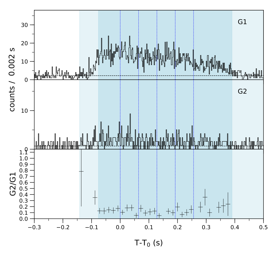 Lightcurve