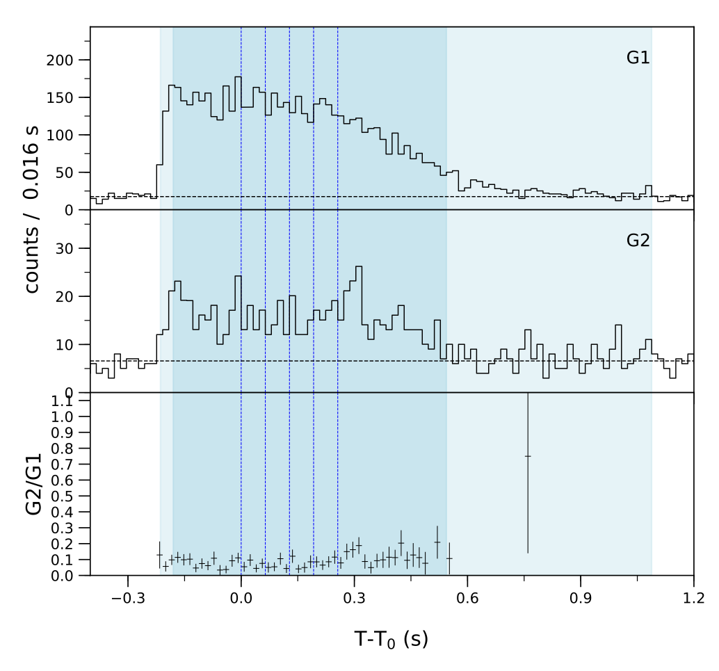 Lightcurve