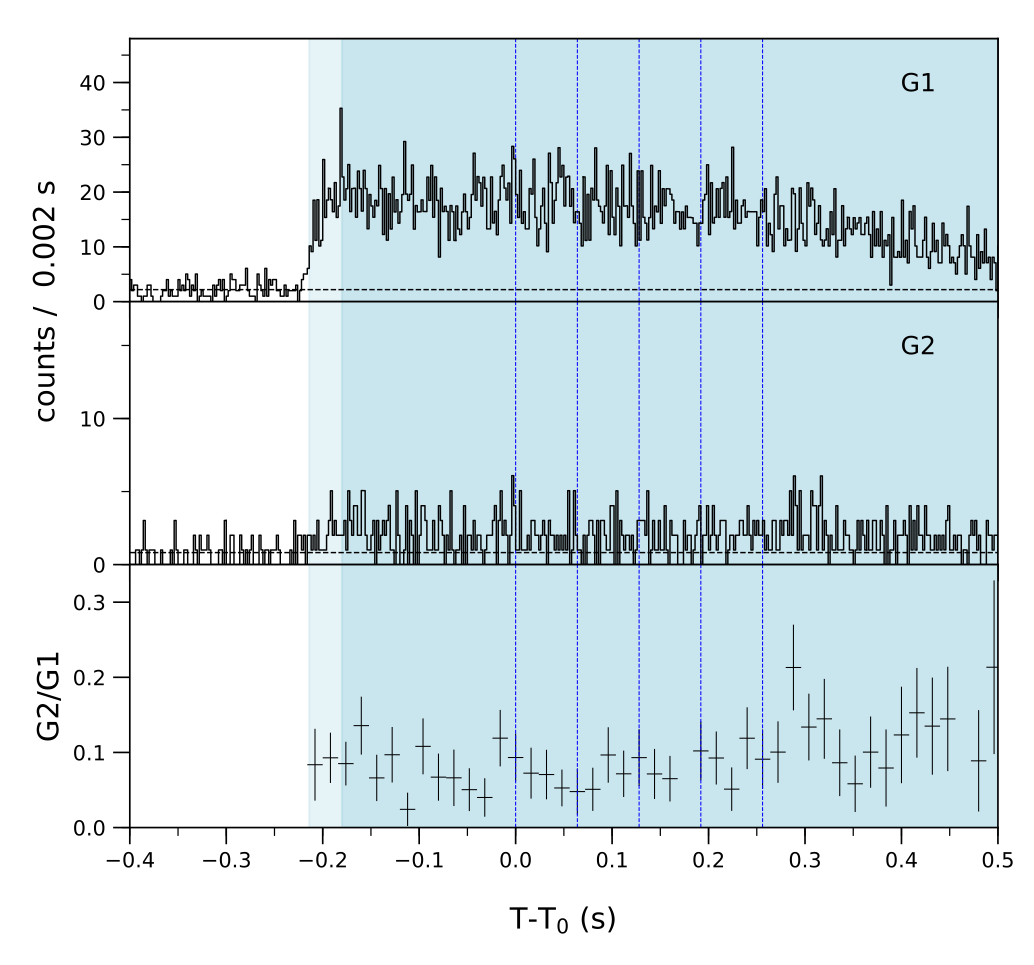 Lightcurve