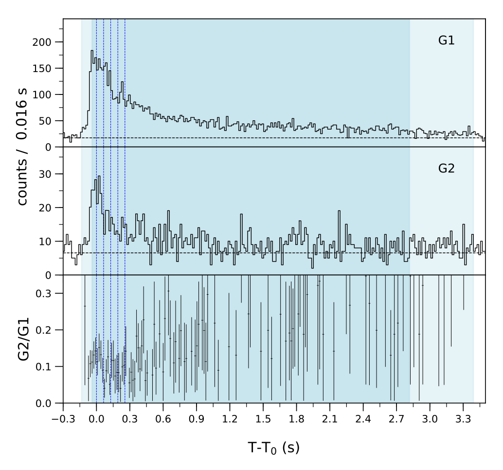 Lightcurve