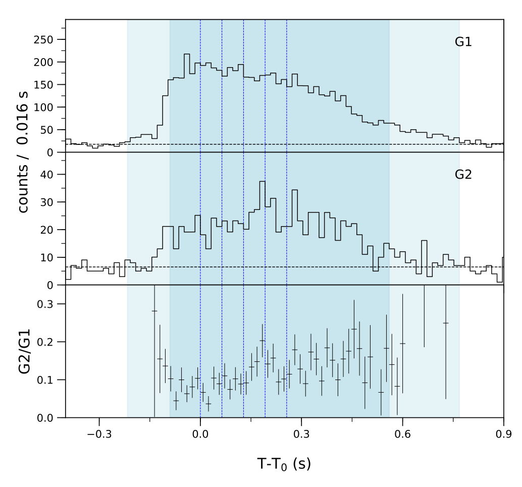 Lightcurve