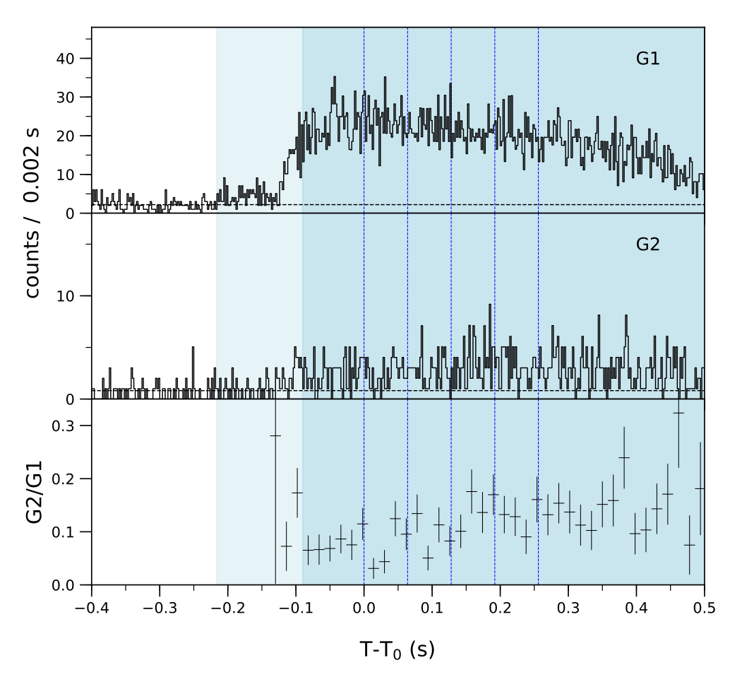 Lightcurve
