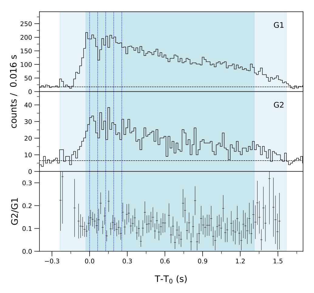 Lightcurve