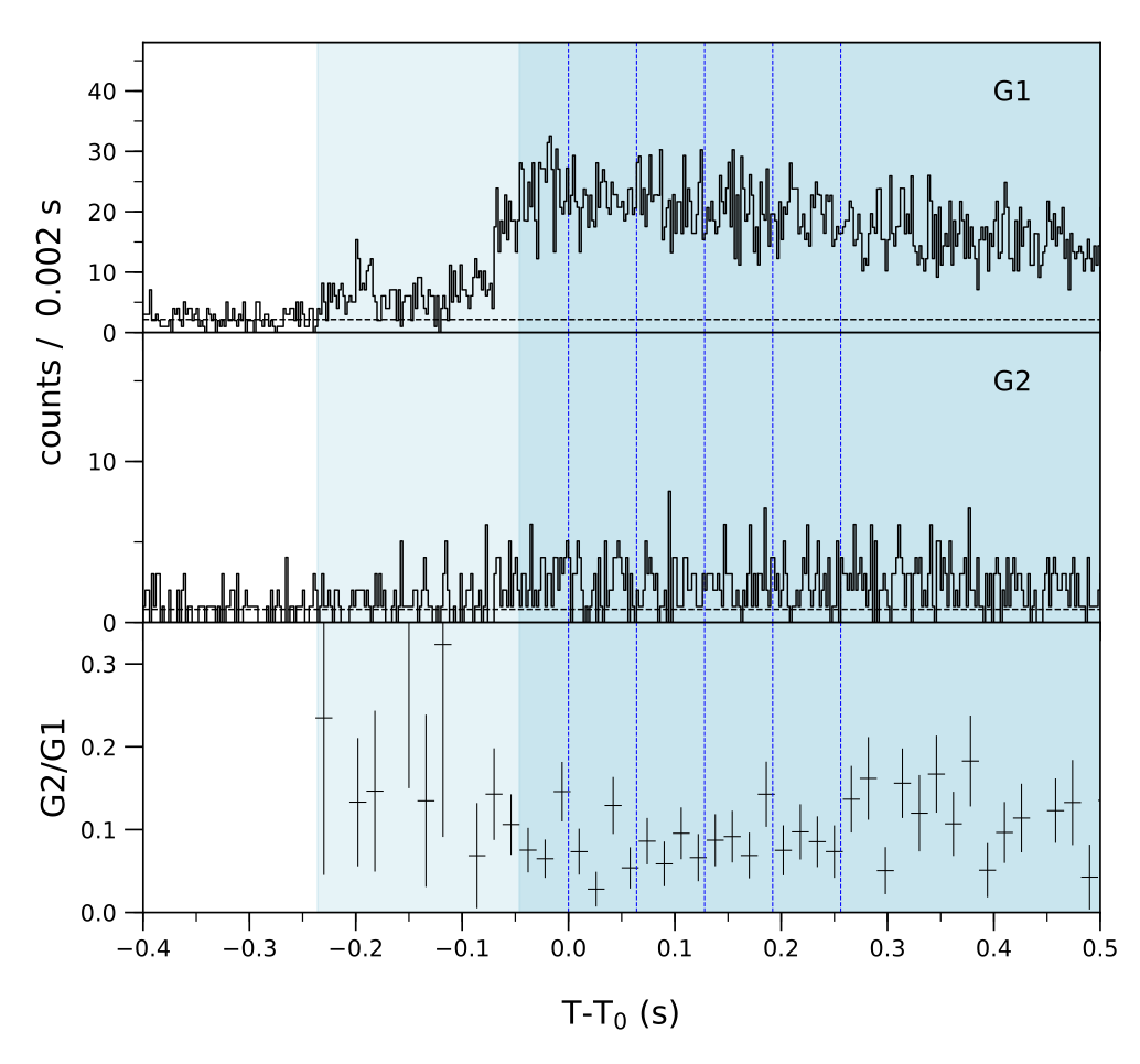 Lightcurve