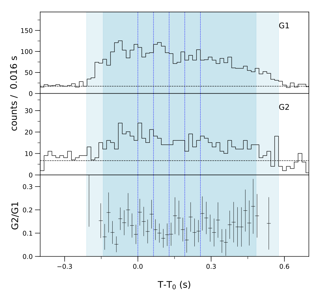 Lightcurve