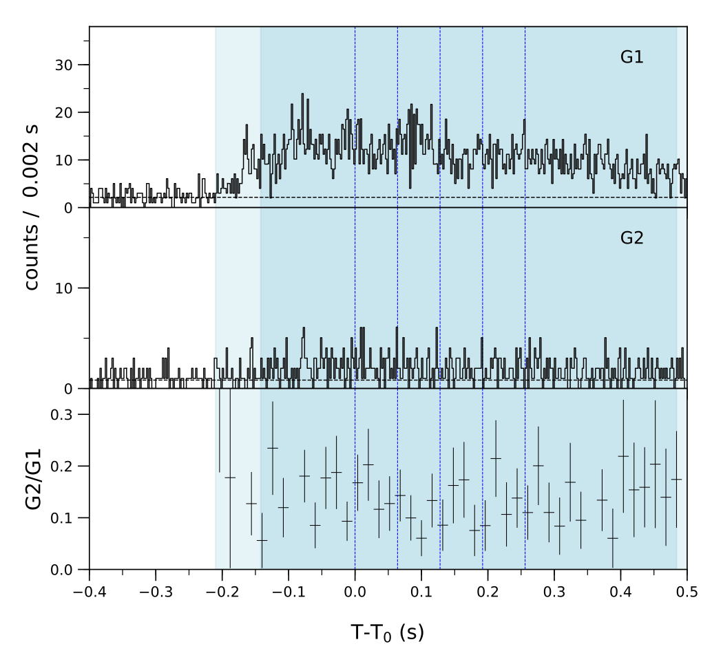 Lightcurve