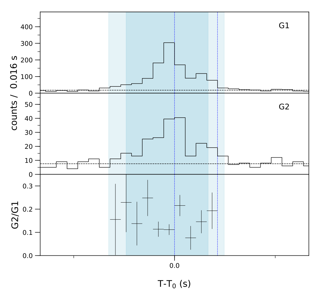 Lightcurve